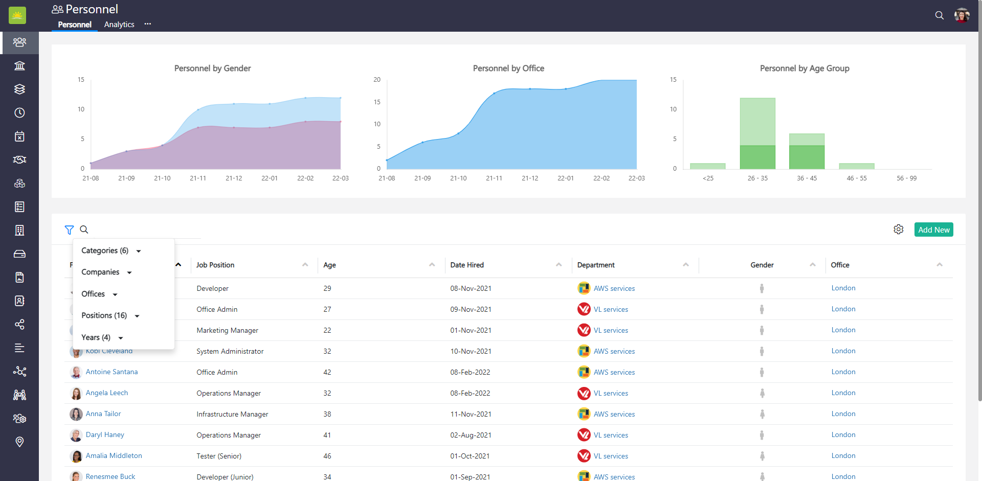 Personnel Dashboard personnel graphs bar charts