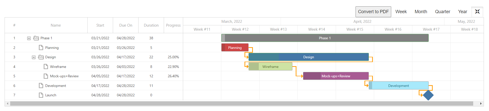 Gantt chart